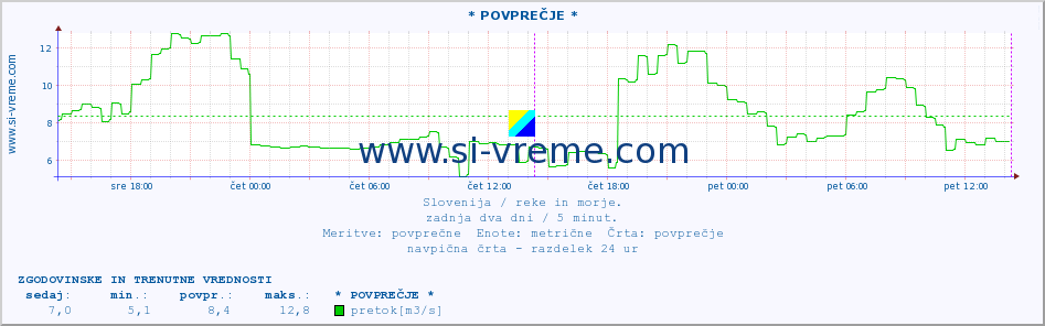 POVPREČJE :: * POVPREČJE * :: temperatura | pretok | višina :: zadnja dva dni / 5 minut.