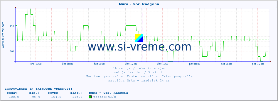 POVPREČJE :: Mura - Gor. Radgona :: temperatura | pretok | višina :: zadnja dva dni / 5 minut.