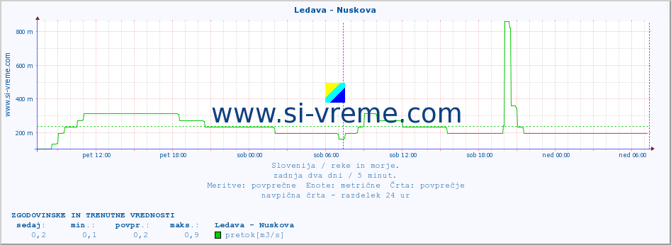 POVPREČJE :: Ledava - Nuskova :: temperatura | pretok | višina :: zadnja dva dni / 5 minut.