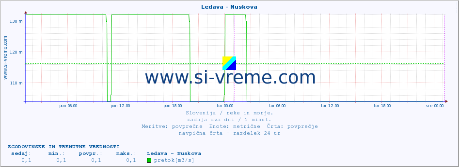 POVPREČJE :: Ledava - Nuskova :: temperatura | pretok | višina :: zadnja dva dni / 5 minut.