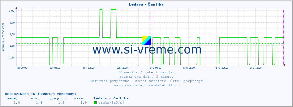 POVPREČJE :: Ledava - Čentiba :: temperatura | pretok | višina :: zadnja dva dni / 5 minut.