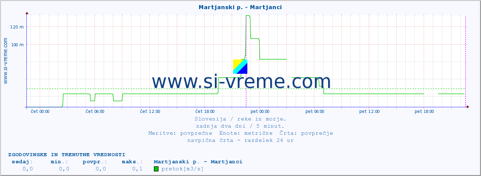 POVPREČJE :: Martjanski p. - Martjanci :: temperatura | pretok | višina :: zadnja dva dni / 5 minut.