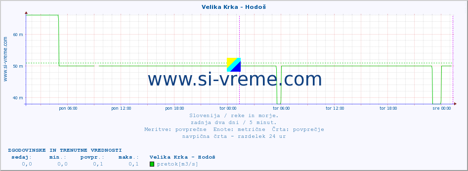 POVPREČJE :: Velika Krka - Hodoš :: temperatura | pretok | višina :: zadnja dva dni / 5 minut.