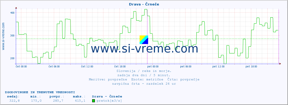 POVPREČJE :: Drava - Črneče :: temperatura | pretok | višina :: zadnja dva dni / 5 minut.