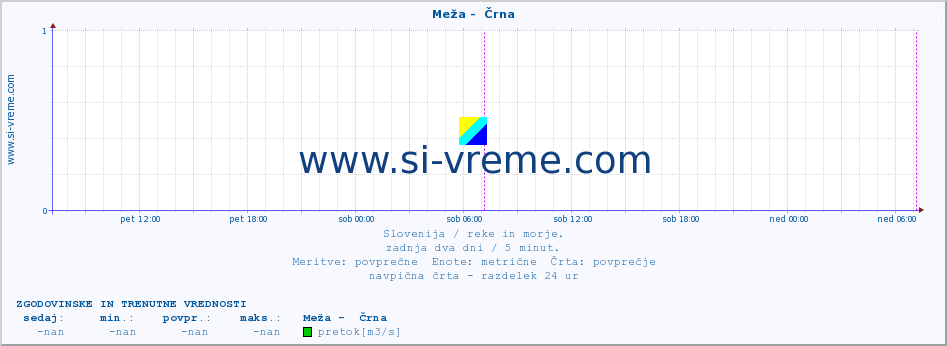 POVPREČJE :: Meža -  Črna :: temperatura | pretok | višina :: zadnja dva dni / 5 minut.