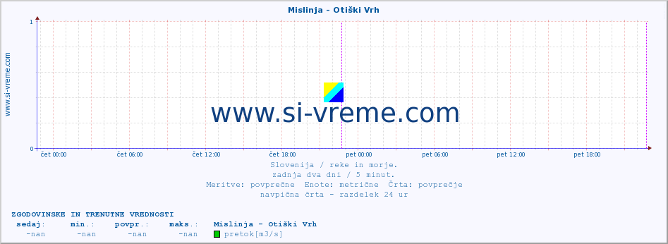 POVPREČJE :: Mislinja - Otiški Vrh :: temperatura | pretok | višina :: zadnja dva dni / 5 minut.