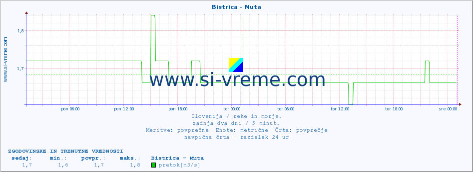 POVPREČJE :: Bistrica - Muta :: temperatura | pretok | višina :: zadnja dva dni / 5 minut.