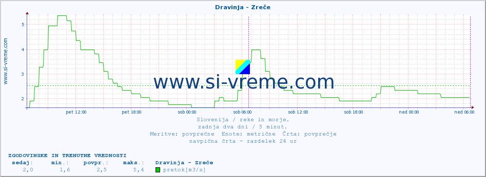 POVPREČJE :: Dravinja - Zreče :: temperatura | pretok | višina :: zadnja dva dni / 5 minut.