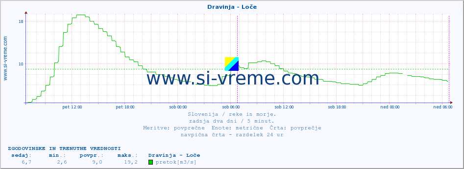 POVPREČJE :: Dravinja - Loče :: temperatura | pretok | višina :: zadnja dva dni / 5 minut.