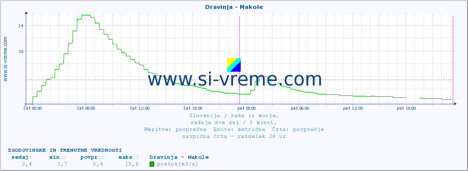 POVPREČJE :: Dravinja - Makole :: temperatura | pretok | višina :: zadnja dva dni / 5 minut.