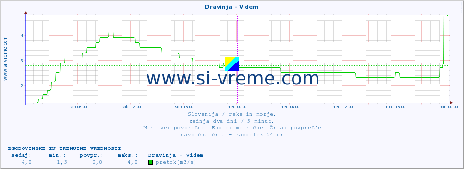 POVPREČJE :: Dravinja - Videm :: temperatura | pretok | višina :: zadnja dva dni / 5 minut.