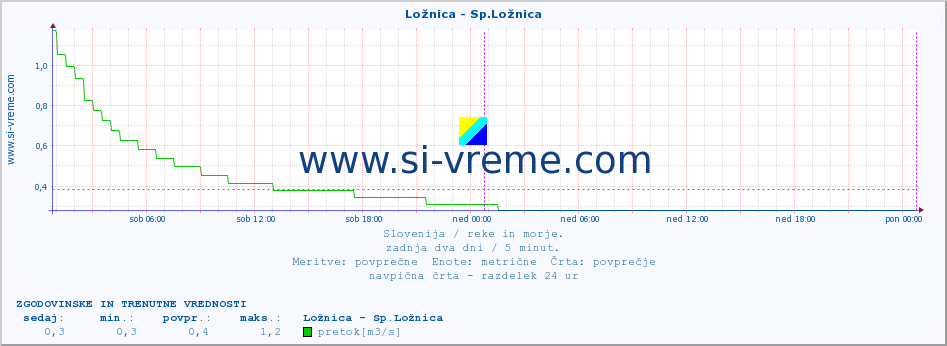 POVPREČJE :: Ložnica - Sp.Ložnica :: temperatura | pretok | višina :: zadnja dva dni / 5 minut.