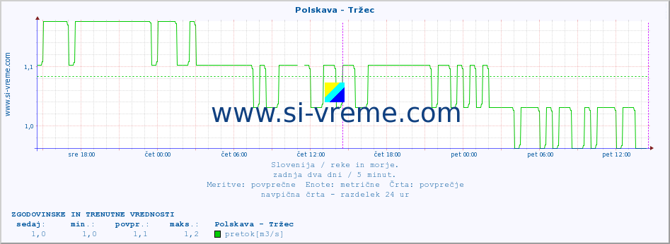 POVPREČJE :: Polskava - Tržec :: temperatura | pretok | višina :: zadnja dva dni / 5 minut.