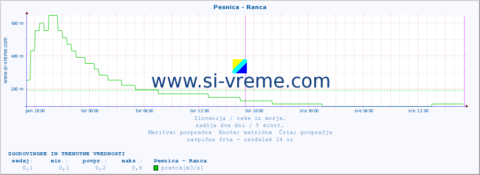 POVPREČJE :: Pesnica - Ranca :: temperatura | pretok | višina :: zadnja dva dni / 5 minut.