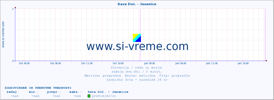 POVPREČJE :: Sava Dol. - Jesenice :: temperatura | pretok | višina :: zadnja dva dni / 5 minut.