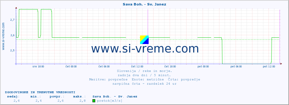 POVPREČJE :: Sava Boh. - Sv. Janez :: temperatura | pretok | višina :: zadnja dva dni / 5 minut.