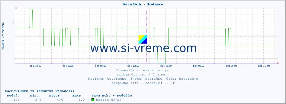 POVPREČJE :: Sava Boh. - Bodešče :: temperatura | pretok | višina :: zadnja dva dni / 5 minut.