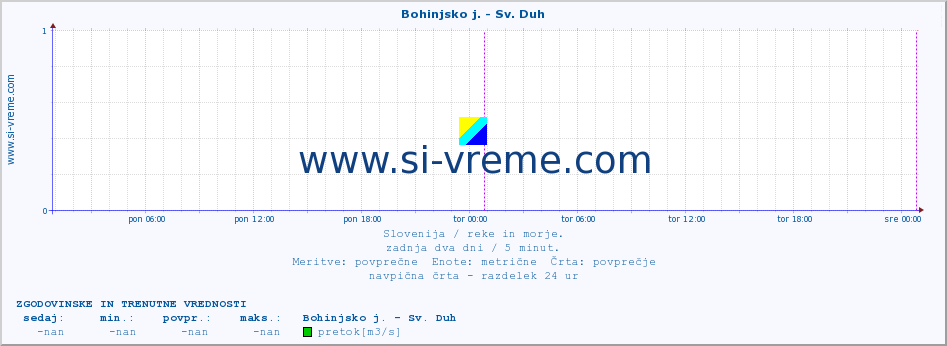 POVPREČJE :: Bohinjsko j. - Sv. Duh :: temperatura | pretok | višina :: zadnja dva dni / 5 minut.