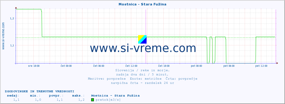 POVPREČJE :: Mostnica - Stara Fužina :: temperatura | pretok | višina :: zadnja dva dni / 5 minut.