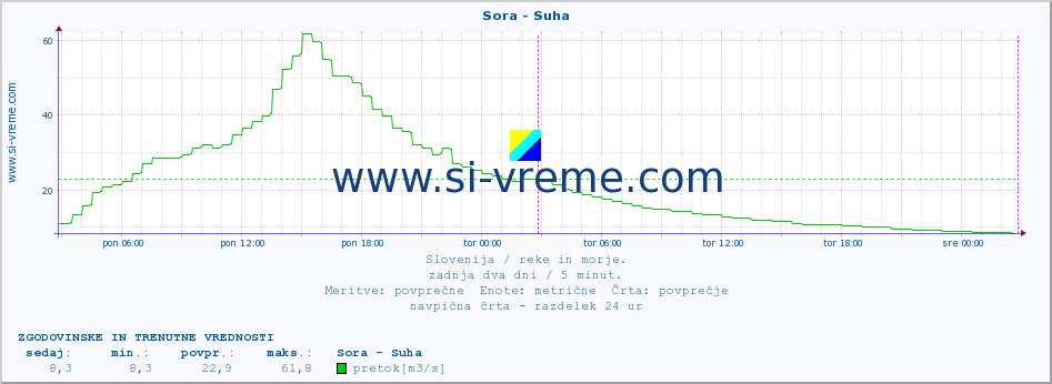 POVPREČJE :: Sora - Suha :: temperatura | pretok | višina :: zadnja dva dni / 5 minut.