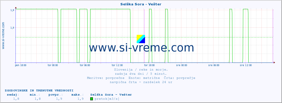 POVPREČJE :: Selška Sora - Vešter :: temperatura | pretok | višina :: zadnja dva dni / 5 minut.