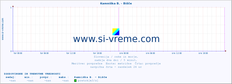 POVPREČJE :: Kamniška B. - Bišče :: temperatura | pretok | višina :: zadnja dva dni / 5 minut.