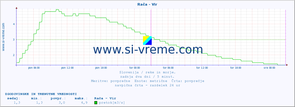 POVPREČJE :: Rača - Vir :: temperatura | pretok | višina :: zadnja dva dni / 5 minut.