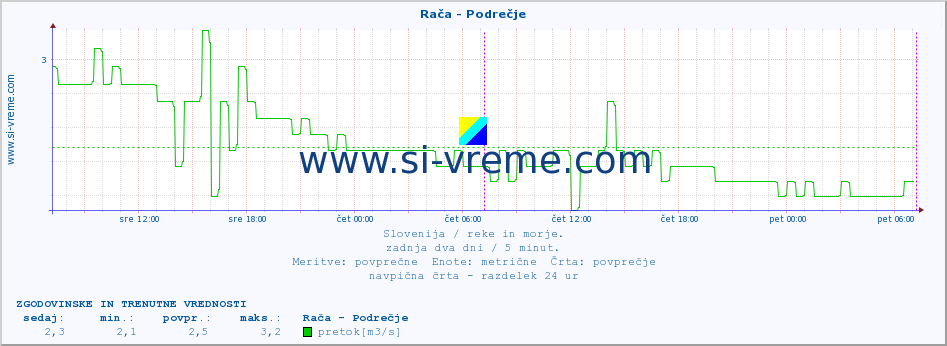 POVPREČJE :: Rača - Podrečje :: temperatura | pretok | višina :: zadnja dva dni / 5 minut.