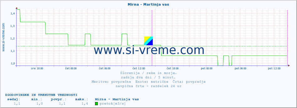 POVPREČJE :: Mirna - Martinja vas :: temperatura | pretok | višina :: zadnja dva dni / 5 minut.