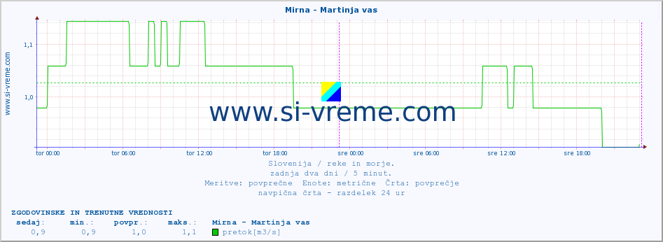 POVPREČJE :: Mirna - Martinja vas :: temperatura | pretok | višina :: zadnja dva dni / 5 minut.