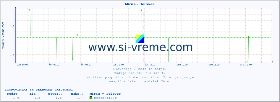 POVPREČJE :: Mirna - Jelovec :: temperatura | pretok | višina :: zadnja dva dni / 5 minut.