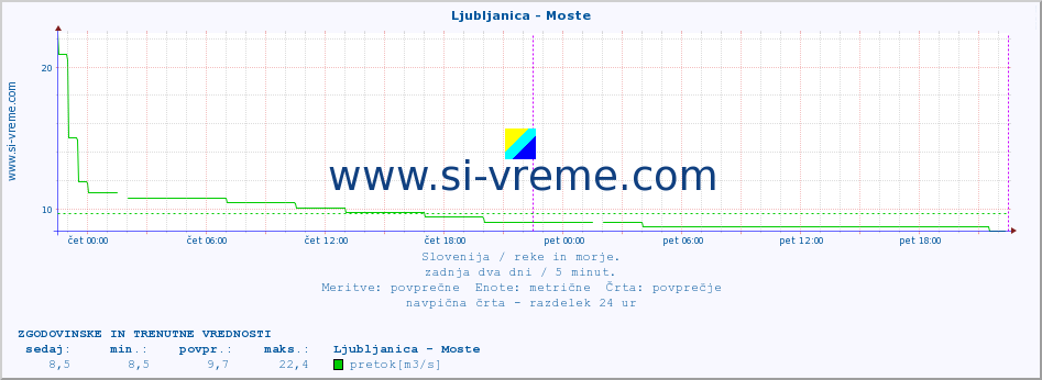 POVPREČJE :: Ljubljanica - Moste :: temperatura | pretok | višina :: zadnja dva dni / 5 minut.