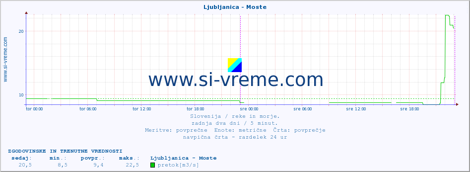 POVPREČJE :: Ljubljanica - Moste :: temperatura | pretok | višina :: zadnja dva dni / 5 minut.