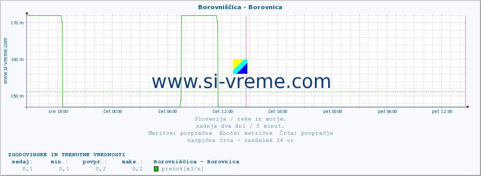 POVPREČJE :: Borovniščica - Borovnica :: temperatura | pretok | višina :: zadnja dva dni / 5 minut.