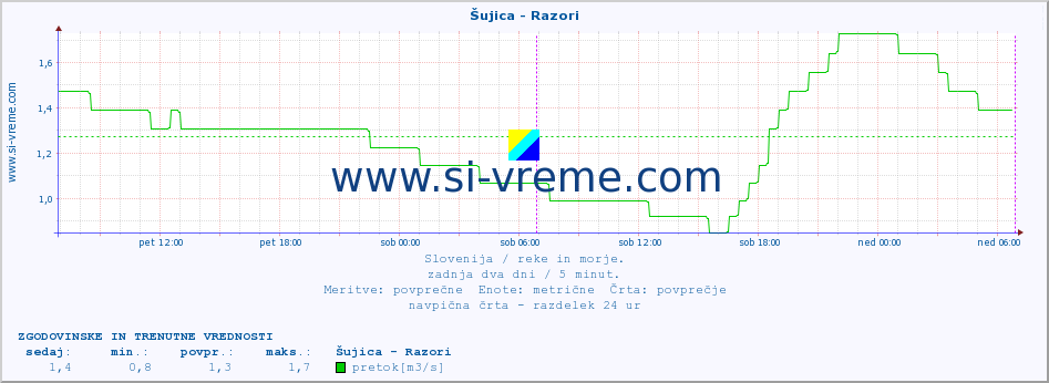 POVPREČJE :: Šujica - Razori :: temperatura | pretok | višina :: zadnja dva dni / 5 minut.