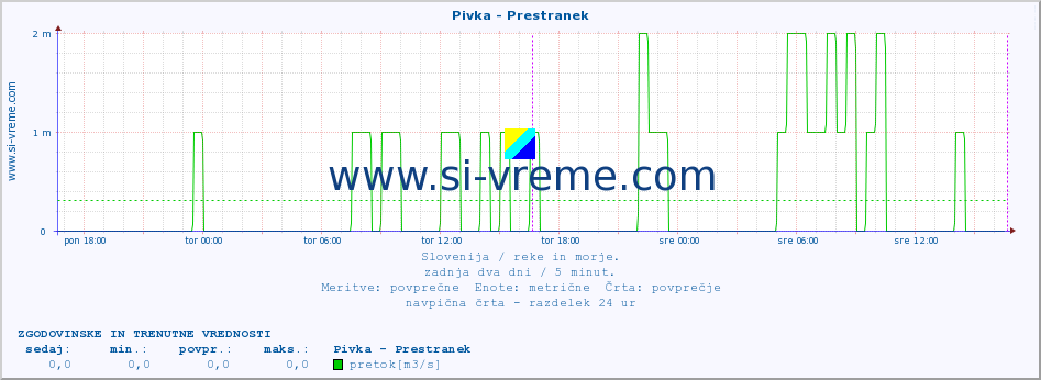 POVPREČJE :: Pivka - Prestranek :: temperatura | pretok | višina :: zadnja dva dni / 5 minut.