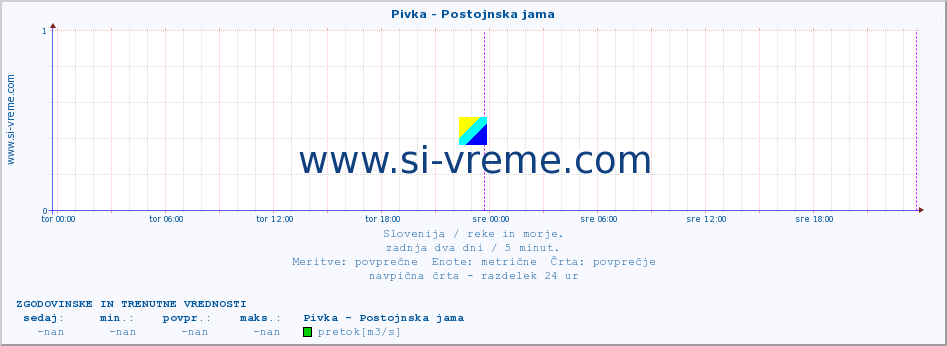 POVPREČJE :: Pivka - Postojnska jama :: temperatura | pretok | višina :: zadnja dva dni / 5 minut.