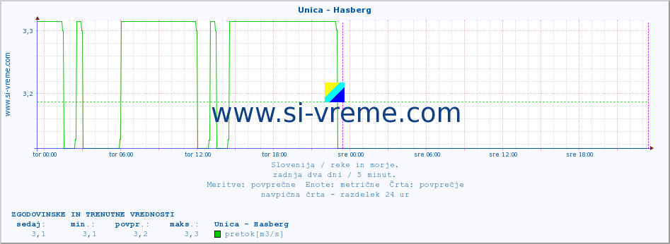 POVPREČJE :: Unica - Hasberg :: temperatura | pretok | višina :: zadnja dva dni / 5 minut.