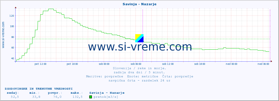 POVPREČJE :: Savinja - Nazarje :: temperatura | pretok | višina :: zadnja dva dni / 5 minut.