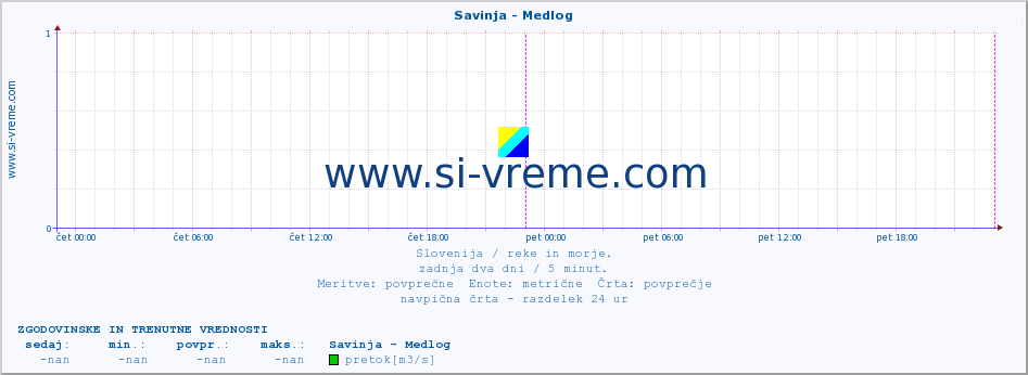 POVPREČJE :: Savinja - Medlog :: temperatura | pretok | višina :: zadnja dva dni / 5 minut.