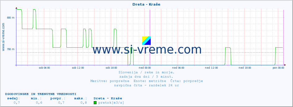 POVPREČJE :: Dreta - Kraše :: temperatura | pretok | višina :: zadnja dva dni / 5 minut.