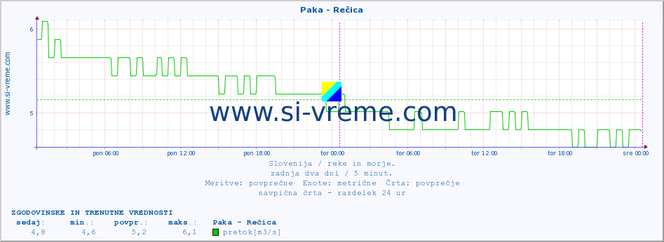 POVPREČJE :: Paka - Rečica :: temperatura | pretok | višina :: zadnja dva dni / 5 minut.