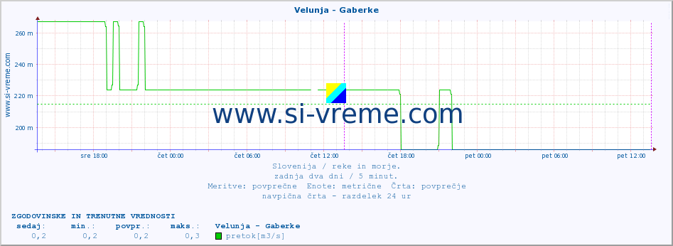 POVPREČJE :: Velunja - Gaberke :: temperatura | pretok | višina :: zadnja dva dni / 5 minut.