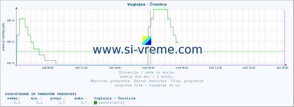 POVPREČJE :: Voglajna - Črnolica :: temperatura | pretok | višina :: zadnja dva dni / 5 minut.