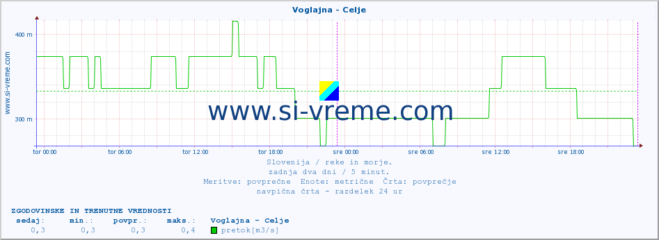 POVPREČJE :: Voglajna - Celje :: temperatura | pretok | višina :: zadnja dva dni / 5 minut.