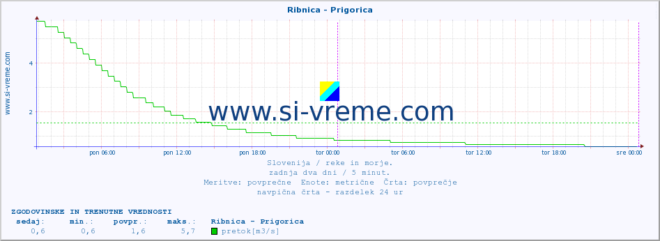 POVPREČJE :: Ribnica - Prigorica :: temperatura | pretok | višina :: zadnja dva dni / 5 minut.