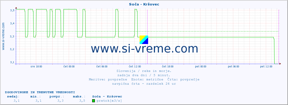 POVPREČJE :: Soča - Kršovec :: temperatura | pretok | višina :: zadnja dva dni / 5 minut.