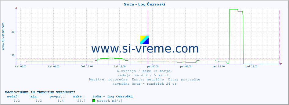 POVPREČJE :: Soča - Log Čezsoški :: temperatura | pretok | višina :: zadnja dva dni / 5 minut.