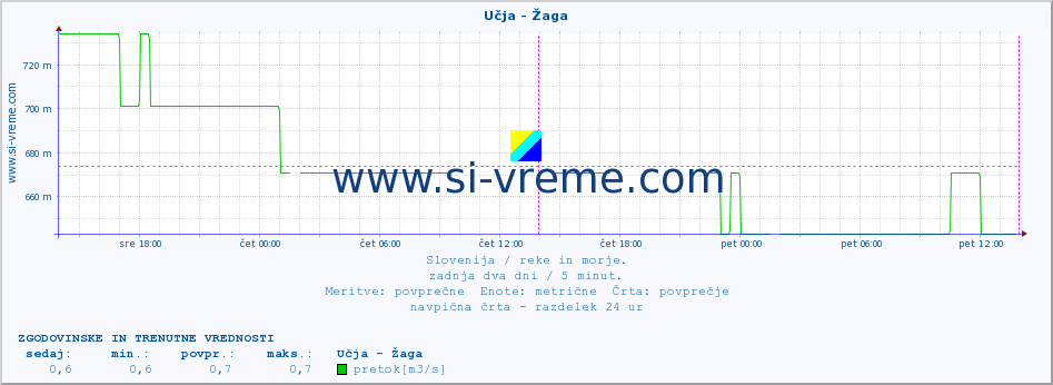 POVPREČJE :: Učja - Žaga :: temperatura | pretok | višina :: zadnja dva dni / 5 minut.