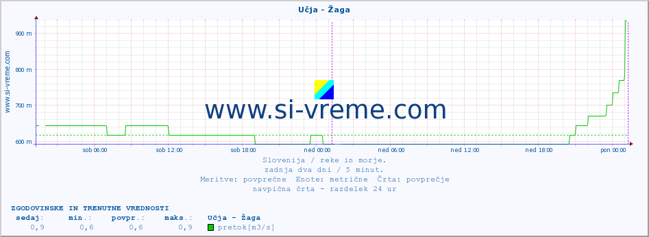 POVPREČJE :: Učja - Žaga :: temperatura | pretok | višina :: zadnja dva dni / 5 minut.